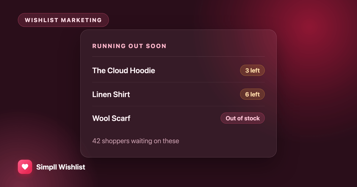 Turn wishlist demand into a restock plan, showing the restock loop: find the signal, size the reorder, tell the waitlist, convert, measure.
